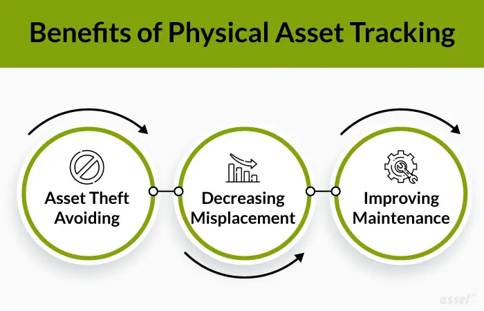 Asset Tracking and Management