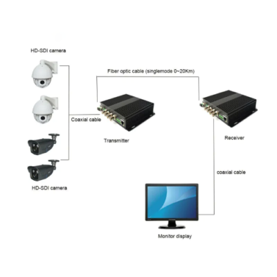 SDI Fiber Converter, 4 HD-SDI Channels, 80 km Range - Asset Track Pro