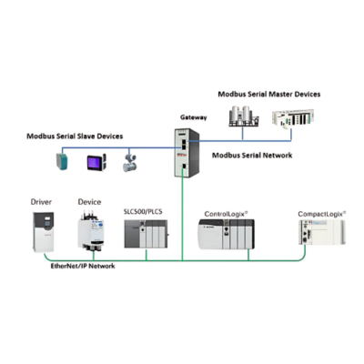 Multi-Port Modbus Serial to EtherNet/IP Industrial Gateway  - Asset Track Pro